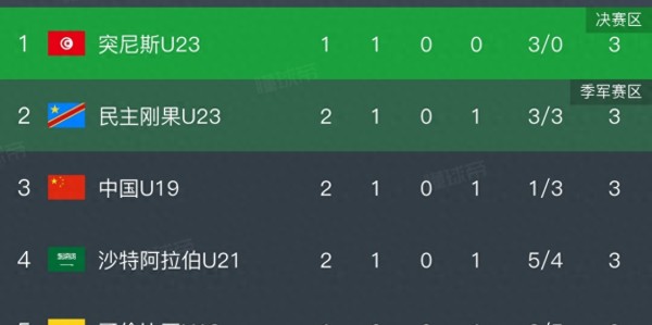 KOK体育app下载-5:3！3:0！土伦杯排名大变，四队同3分，国足U19第三，下轮迎决战