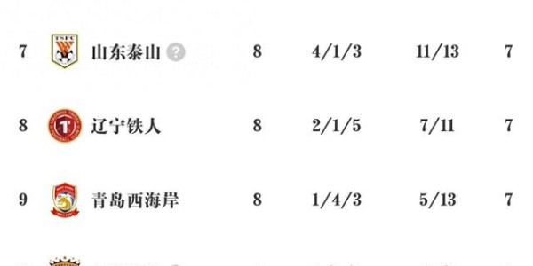 KOK体育app下载-中超G8积分榜出炉，川渝足球大放异彩，两冠军队沦为难兄难弟|联赛|上海申花|中超联赛|成都蓉城|球队_新浪体育_新浪新闻